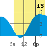 Usof Bay tide chart for Tuesday, May 13, 2025
