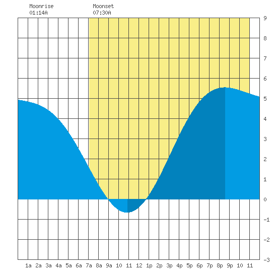 Usof Bay tide chart for Wednesday, May 14, 2025