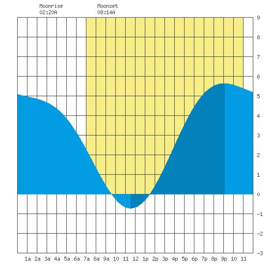 Usof Bay tide chart for Thursday, May 15, 2025