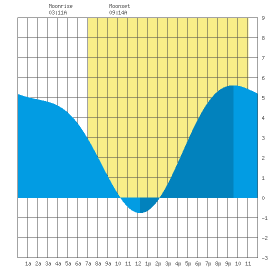 Usof Bay tide chart for Friday, May 16, 2025