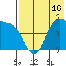 Usof Bay tide chart for Friday, May 16, 2025