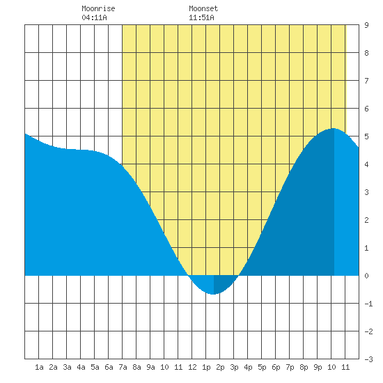 Usof Bay tide chart for Sunday, May 18, 2025