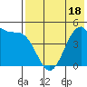 Usof Bay tide chart for Sunday, May 18, 2025