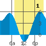 Usof Bay tide chart for Thursday, May 1, 2025