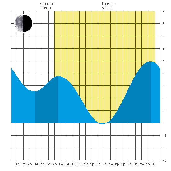Usof Bay tide chart for Tuesday, May 20, 2025