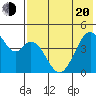 Usof Bay tide chart for Tuesday, May 20, 2025