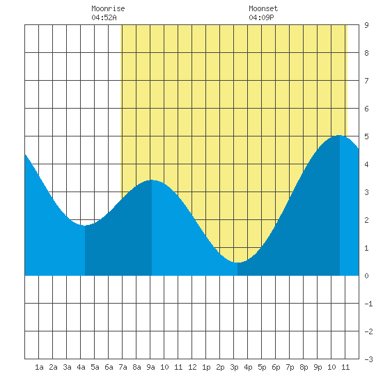 Usof Bay tide chart for Wednesday, May 21, 2025