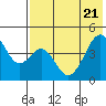 Usof Bay tide chart for Wednesday, May 21, 2025