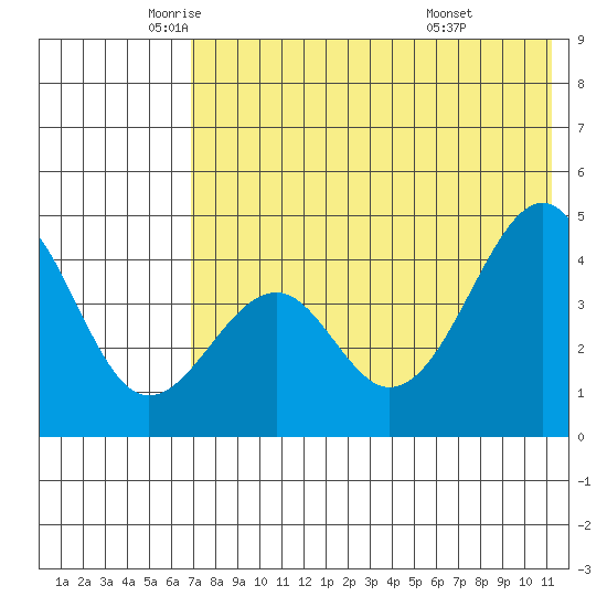 Usof Bay tide chart for Thursday, May 22, 2025