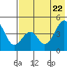 Usof Bay tide chart for Thursday, May 22, 2025