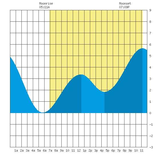Usof Bay tide chart for Friday, May 23, 2025