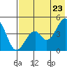 Usof Bay tide chart for Friday, May 23, 2025