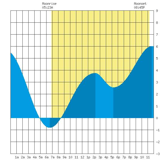 Usof Bay tide chart for Saturday, May 24, 2025