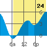 Usof Bay tide chart for Saturday, May 24, 2025