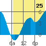 Usof Bay tide chart for Sunday, May 25, 2025