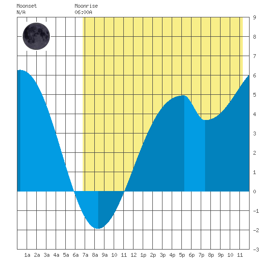 Usof Bay tide chart for Monday, May 26, 2025