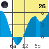 Usof Bay tide chart for Monday, May 26, 2025