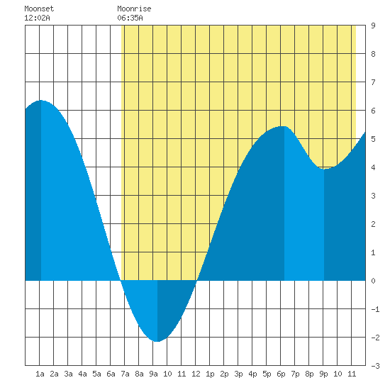 Usof Bay tide chart for Tuesday, May 27, 2025