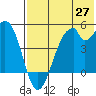 Usof Bay tide chart for Tuesday, May 27, 2025