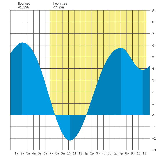 Usof Bay tide chart for Wednesday, May 28, 2025