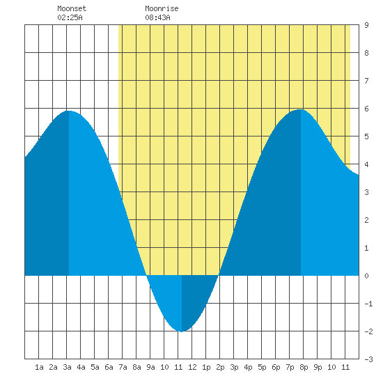 Usof Bay tide chart for Thursday, May 29, 2025