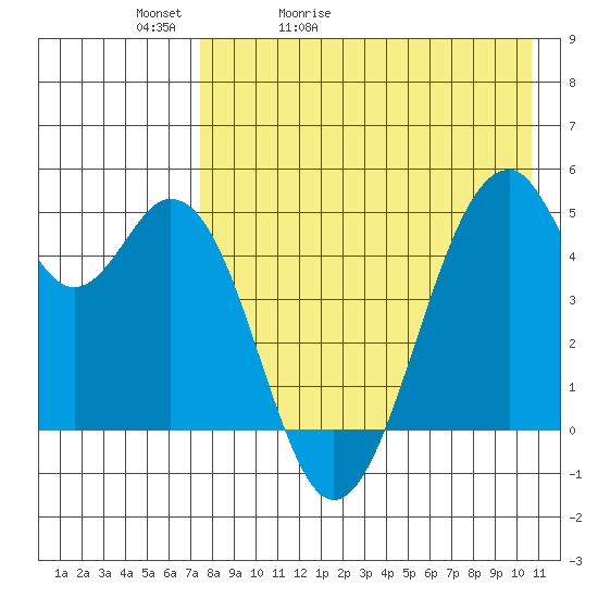 Usof Bay tide chart for Friday, May 2, 2025