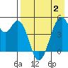 Usof Bay tide chart for Friday, May 2, 2025