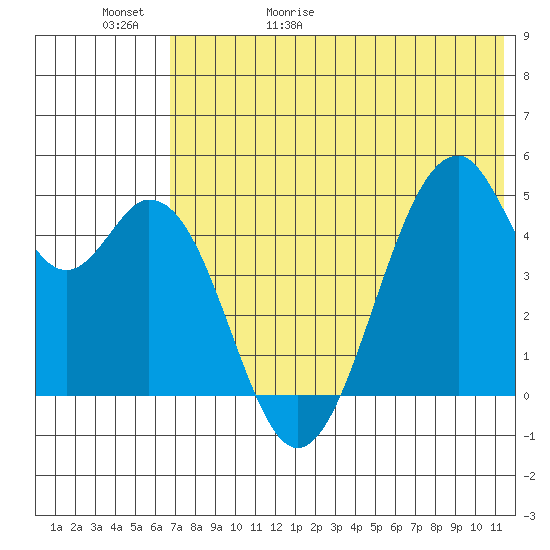 Usof Bay tide chart for Saturday, May 31, 2025