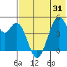 Usof Bay tide chart for Saturday, May 31, 2025