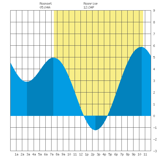 Usof Bay tide chart for Saturday, May 3, 2025