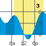 Usof Bay tide chart for Saturday, May 3, 2025