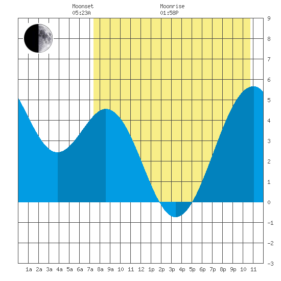 Usof Bay tide chart for Sunday, May 4, 2025