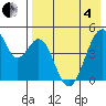 Usof Bay tide chart for Sunday, May 4, 2025