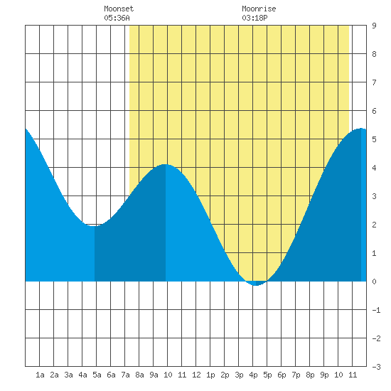 Usof Bay tide chart for Monday, May 5, 2025