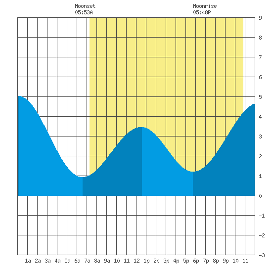 Usof Bay tide chart for Wednesday, May 7, 2025