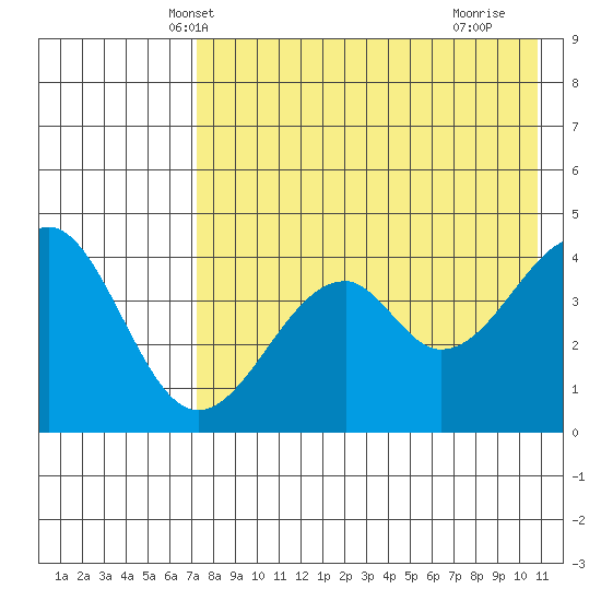 Usof Bay tide chart for Thursday, May 8, 2025