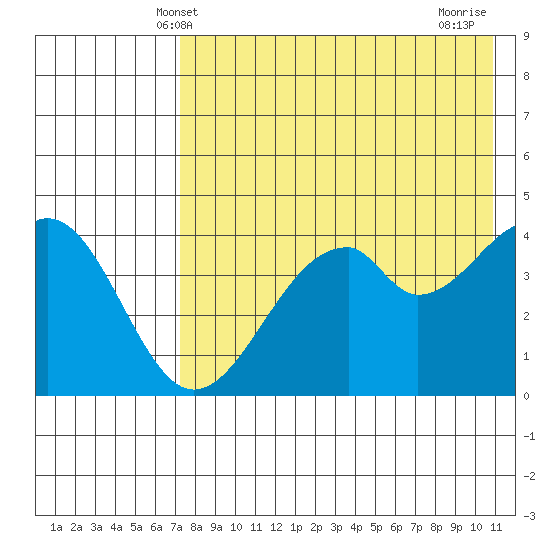 Usof Bay tide chart for Friday, May 9, 2025