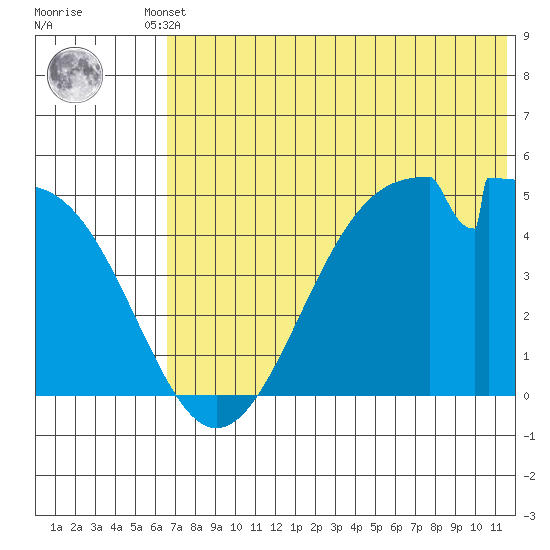 Usof Bay tide chart for Tuesday, June 10, 2025