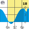 Usof Bay tide chart for Tuesday, June 10, 2025