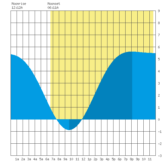 Usof Bay tide chart for Wednesday, June 11, 2025