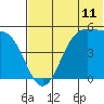 Usof Bay tide chart for Wednesday, June 11, 2025