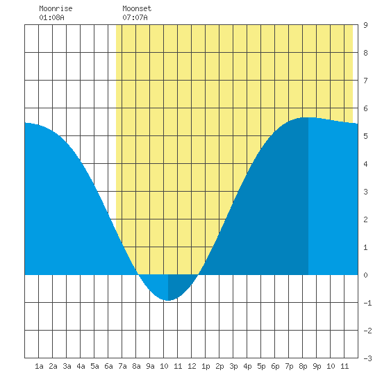 Usof Bay tide chart for Thursday, June 12, 2025
