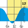 Usof Bay tide chart for Thursday, June 12, 2025