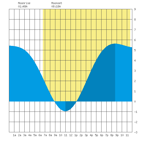 Usof Bay tide chart for Friday, June 13, 2025
