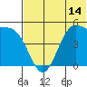 Usof Bay tide chart for Saturday, June 14, 2025