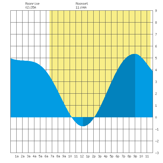 Usof Bay tide chart for Sunday, June 15, 2025