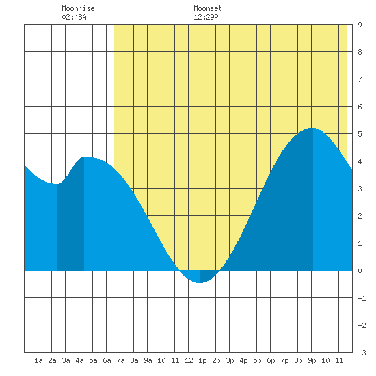 Usof Bay tide chart for Monday, June 16, 2025