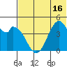 Usof Bay tide chart for Monday, June 16, 2025