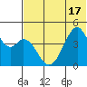 Usof Bay tide chart for Tuesday, June 17, 2025