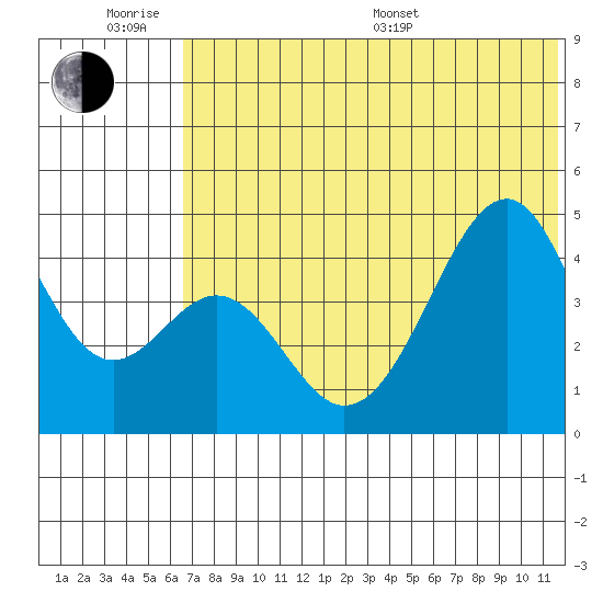 Usof Bay tide chart for Wednesday, June 18, 2025